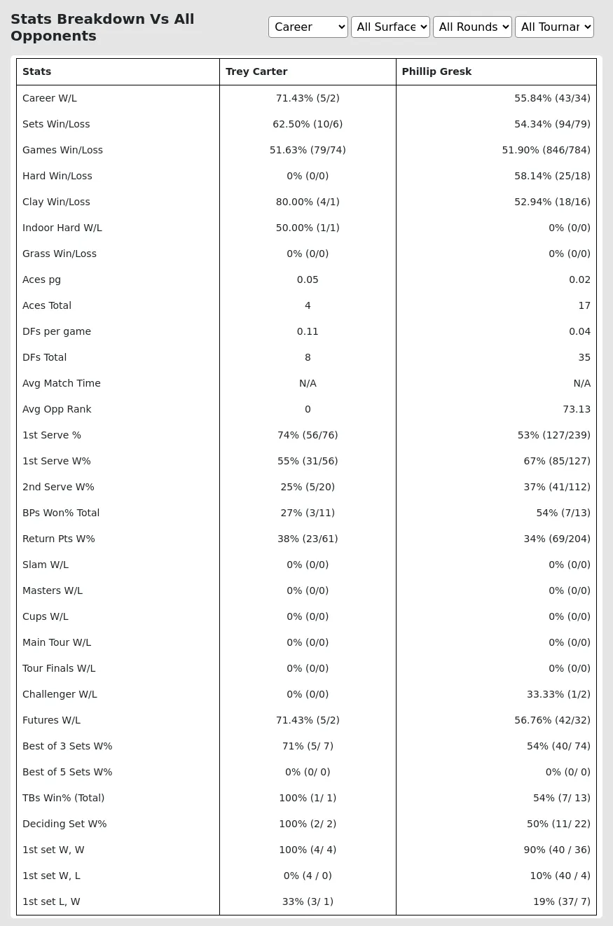 Trey Carter Phillip Gresk Prediction Stats 