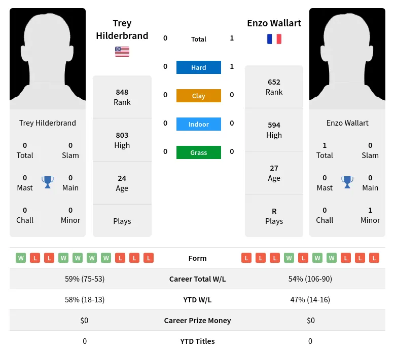 Wallart Hilderbrand H2h Summary Stats 23rd April 2024