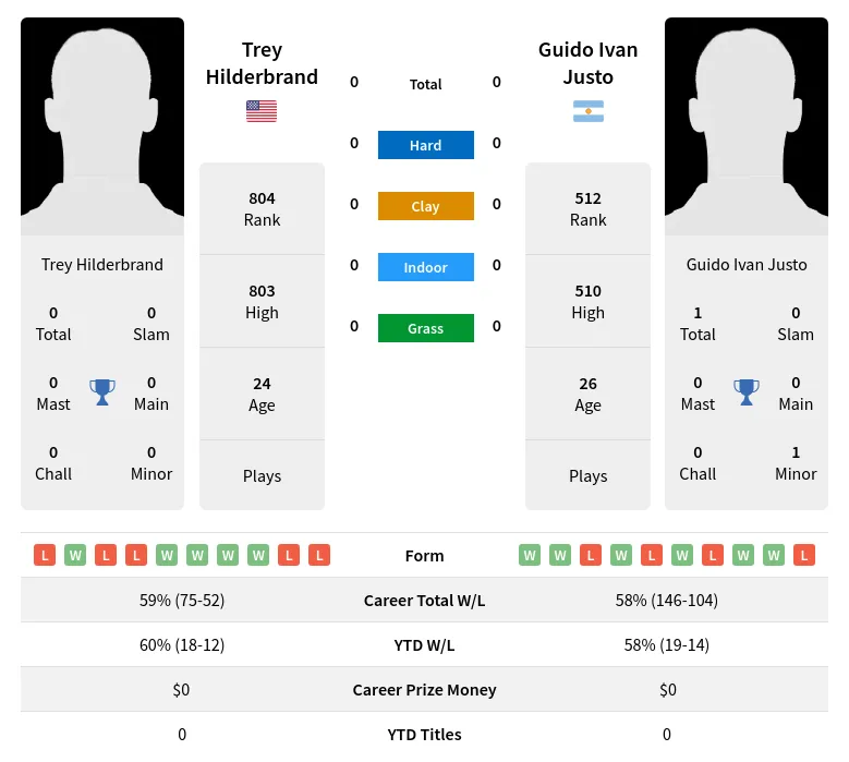 Hilderbrand Justo H2h Summary Stats 20th June 2024