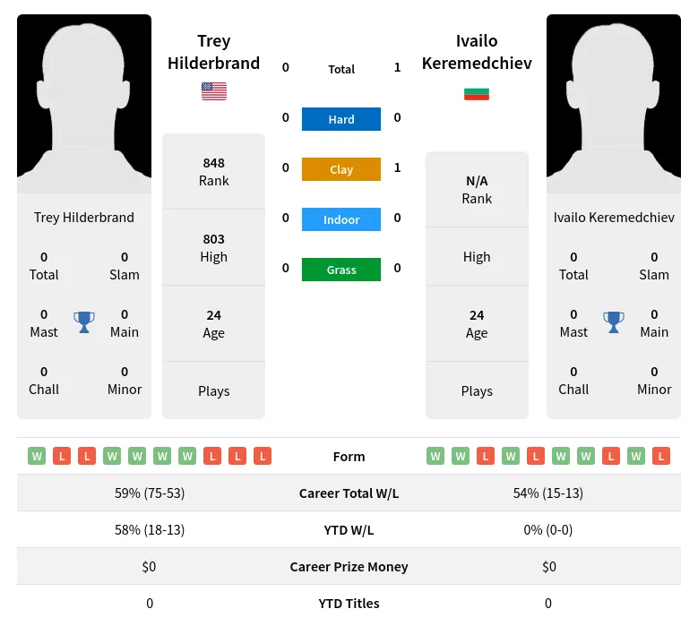 Keremedchiev Hilderbrand H2h Summary Stats 24th April 2024