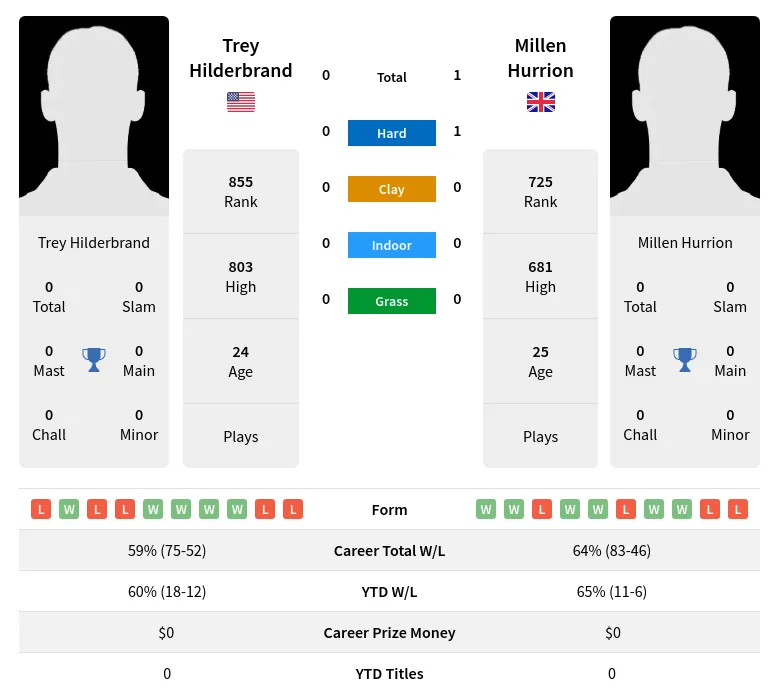 Hurrion Hilderbrand H2h Summary Stats 28th June 2024