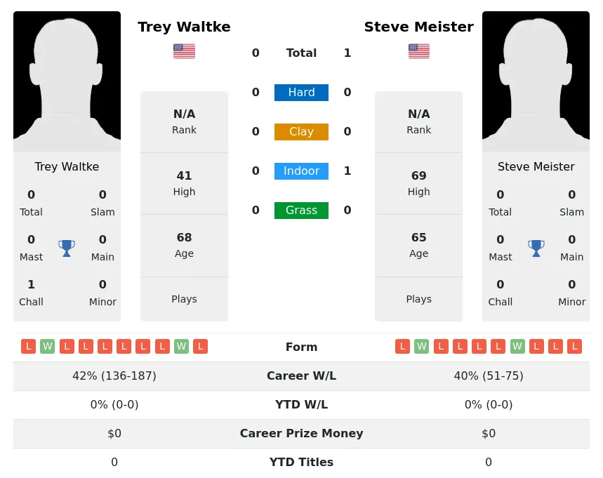 Meister Waltke H2h Summary Stats 5th July 2024