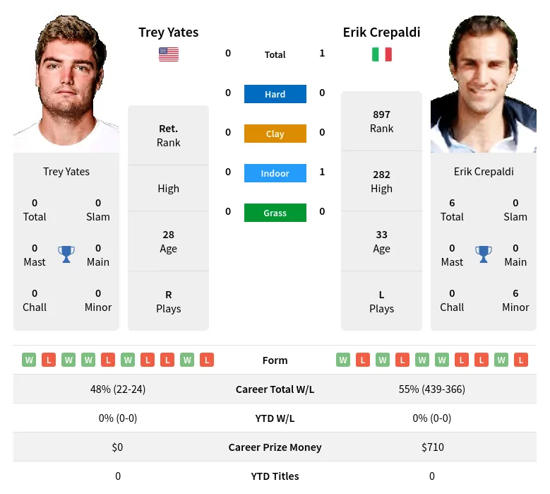 Crepaldi Yates H2h Summary Stats 19th April 2024