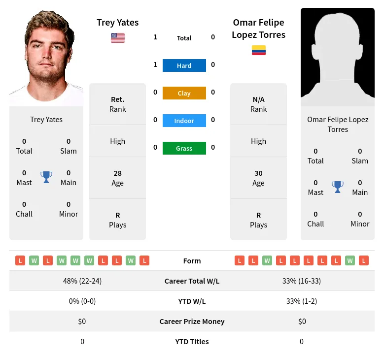 Yates Torres H2h Summary Stats 22nd June 2024
