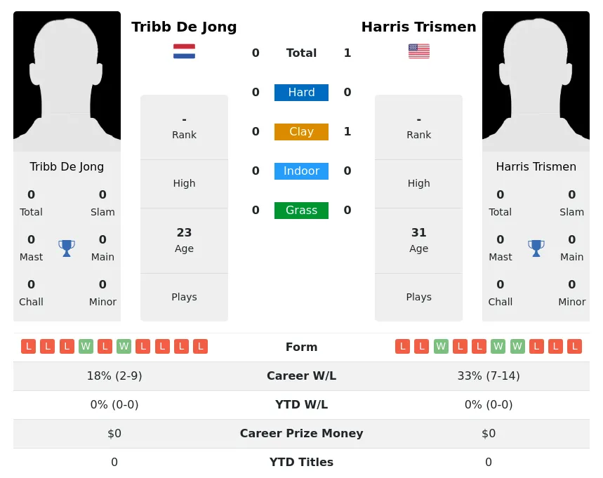 Trismen Jong H2h Summary Stats 29th March 2024