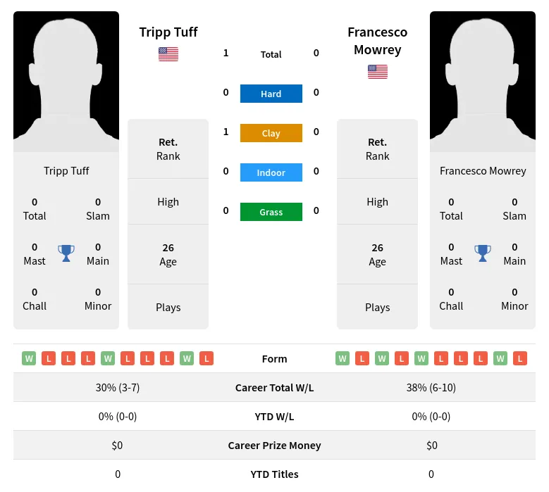 Tuff Mowrey H2h Summary Stats 19th April 2024