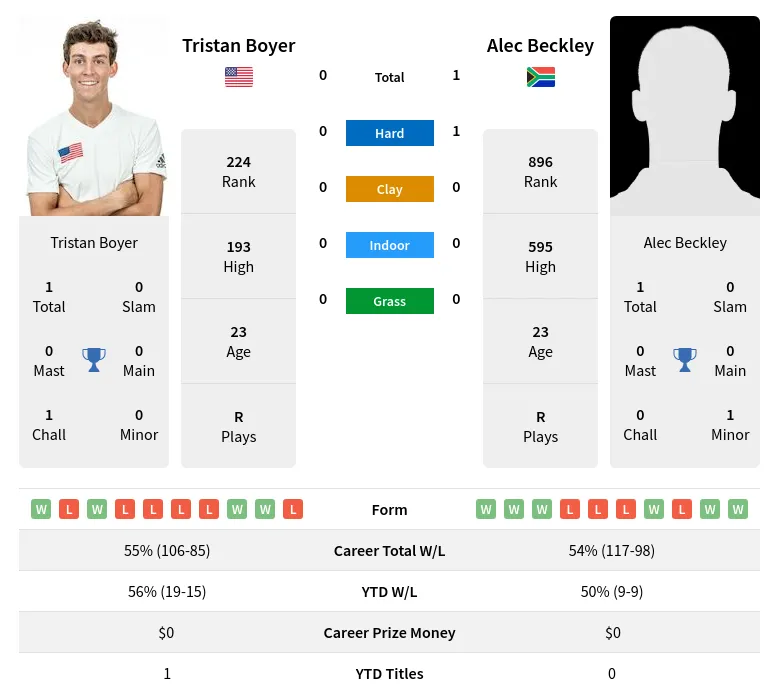 Boyer Beckley H2h Summary Stats 19th April 2024