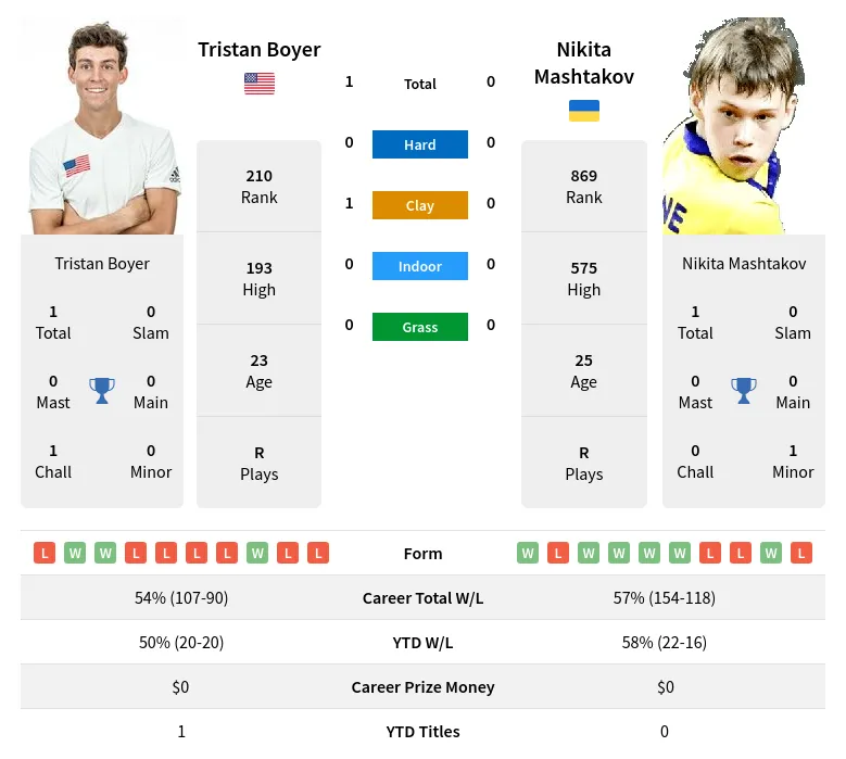 Boyer Mashtakov H2h Summary Stats 19th April 2024