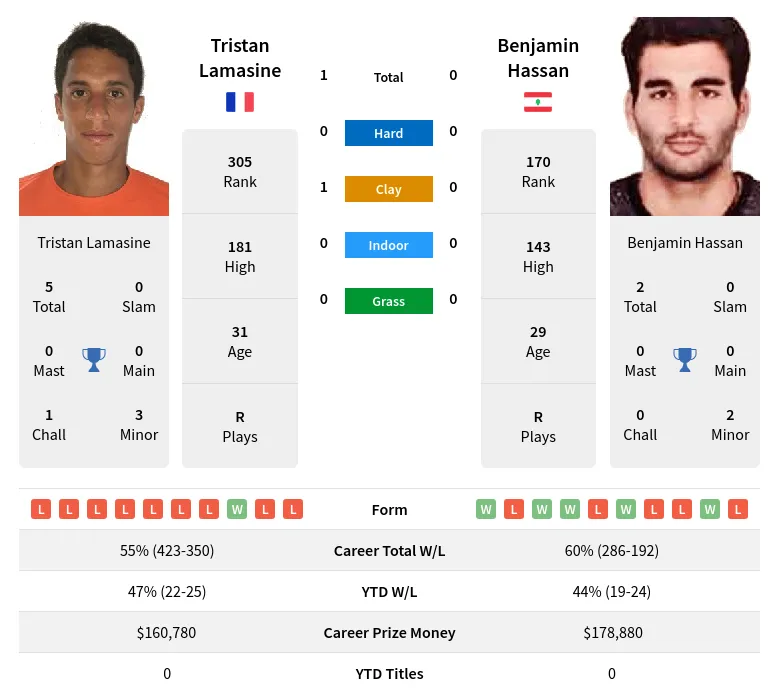 Lamasine Hassan H2h Summary Stats 20th April 2024