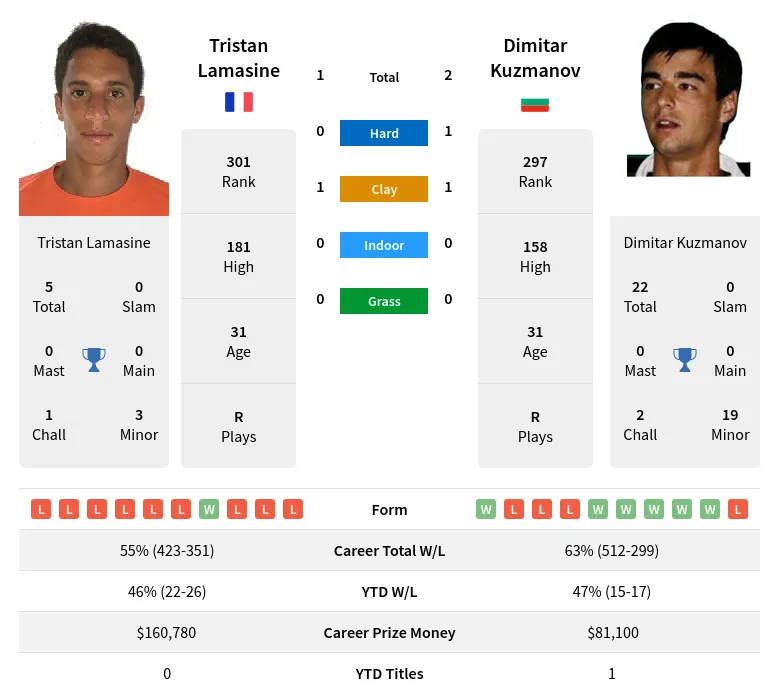 Kuzmanov Lamasine H2h Summary Stats 23rd April 2024