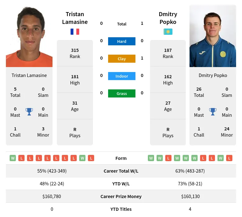 Popko Lamasine H2h Summary Stats 24th April 2024