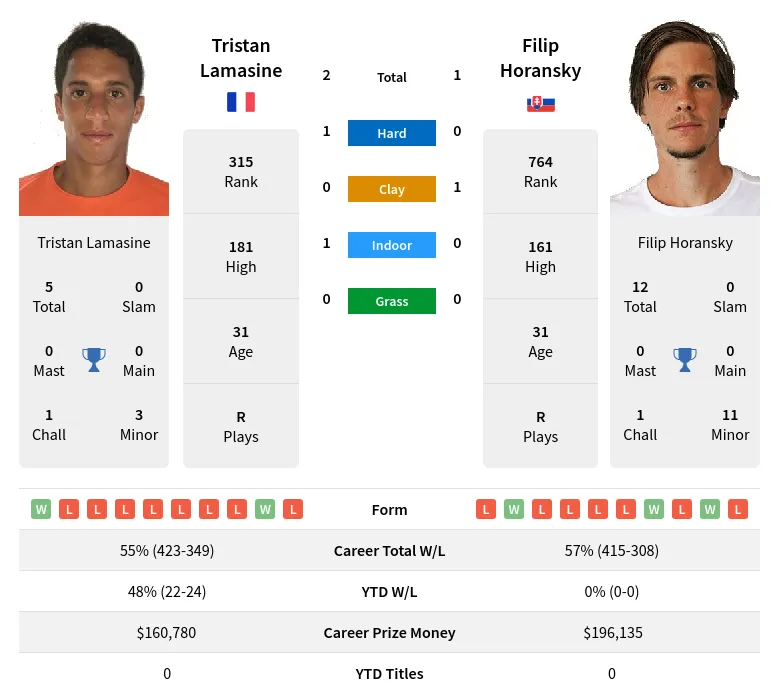 Lamasine Horansky H2h Summary Stats 24th April 2024