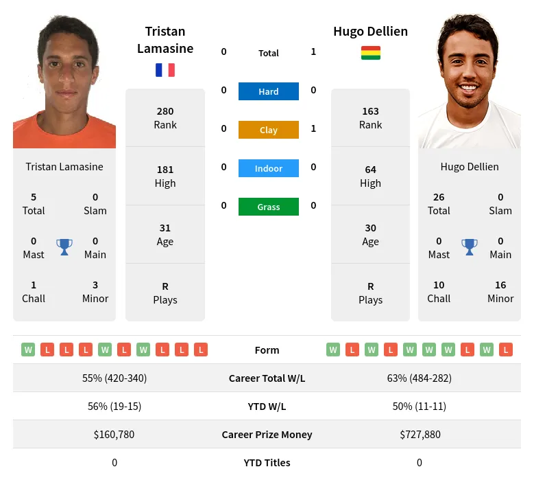 Dellien Lamasine H2h Summary Stats 5th May 2024