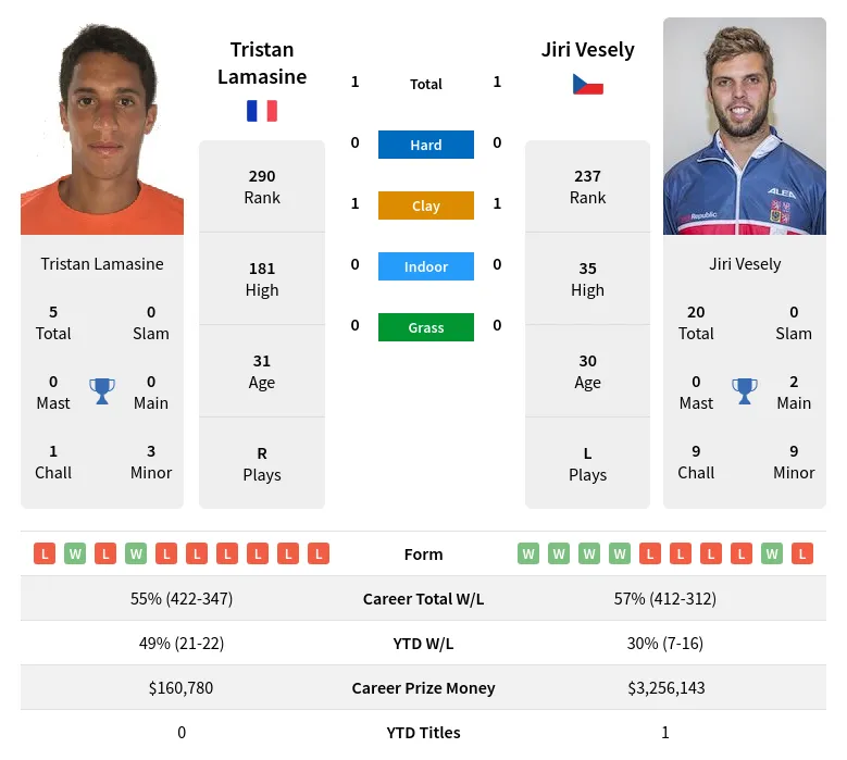 Lamasine Vesely H2h Summary Stats 20th June 2024