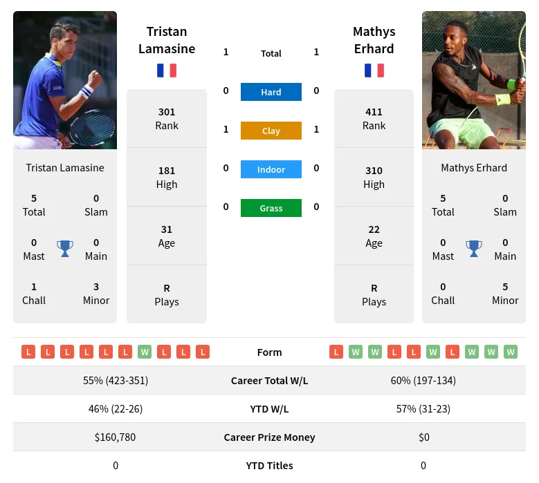 Erhard Lamasine H2h Summary Stats 4th July 2024