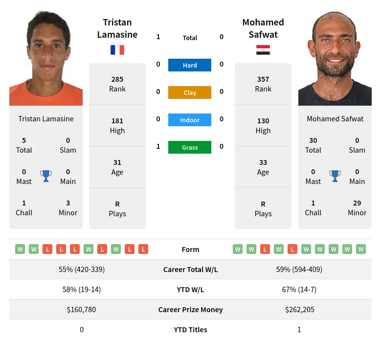 Lamasine Safwat H2h Summary Stats 28th March 2024