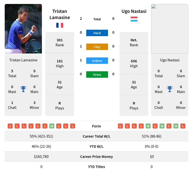 Lamasine Nastasi H2h Summary Stats 19th April 2024