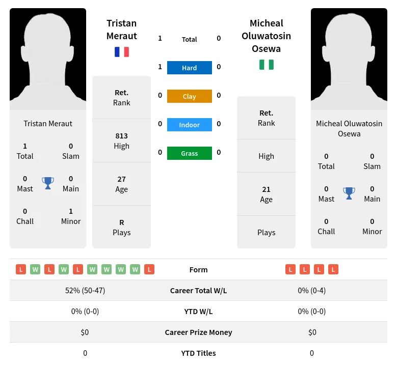 Meraut Osewa H2h Summary Stats 24th June 2024