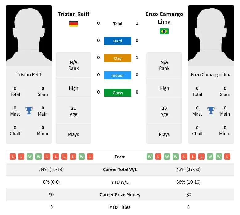 Lima Reiff H2h Summary Stats 20th May 2024