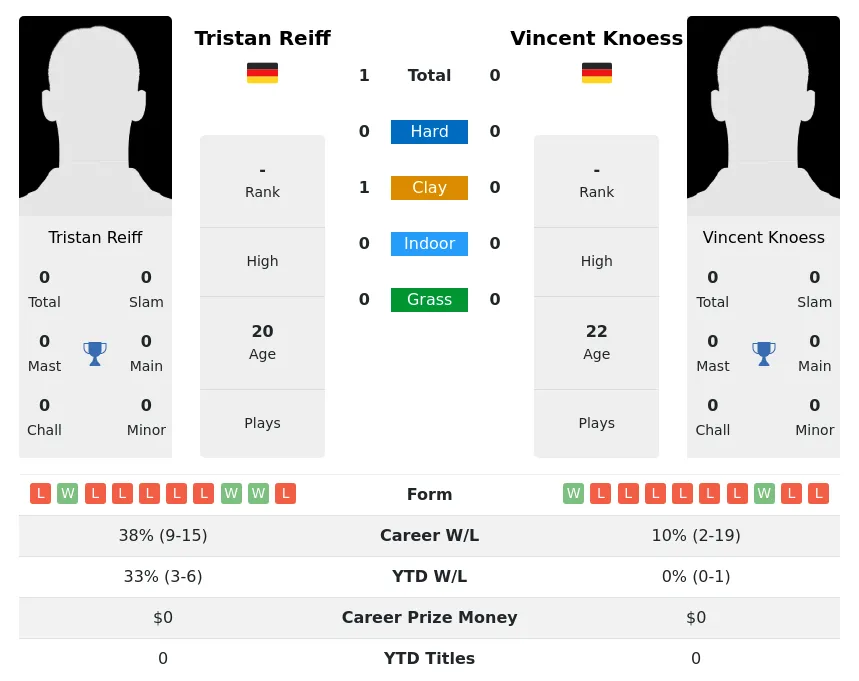 Reiff Knoess H2h Summary Stats 19th April 2024