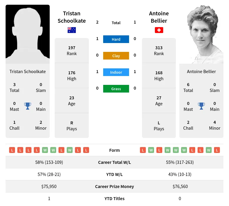 Bellier Schoolkate H2h Summary Stats 19th April 2024