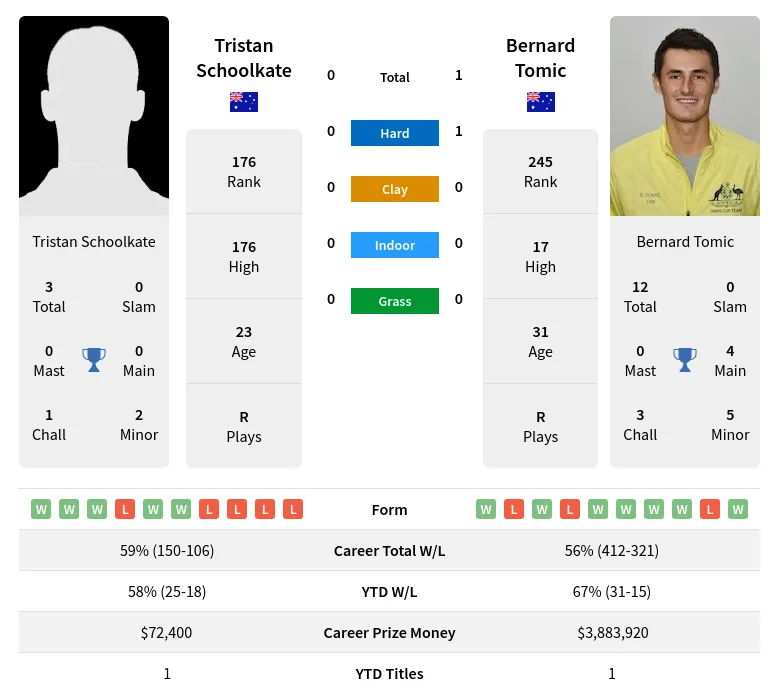 Schoolkate Tomic H2h Summary Stats 4th July 2024
