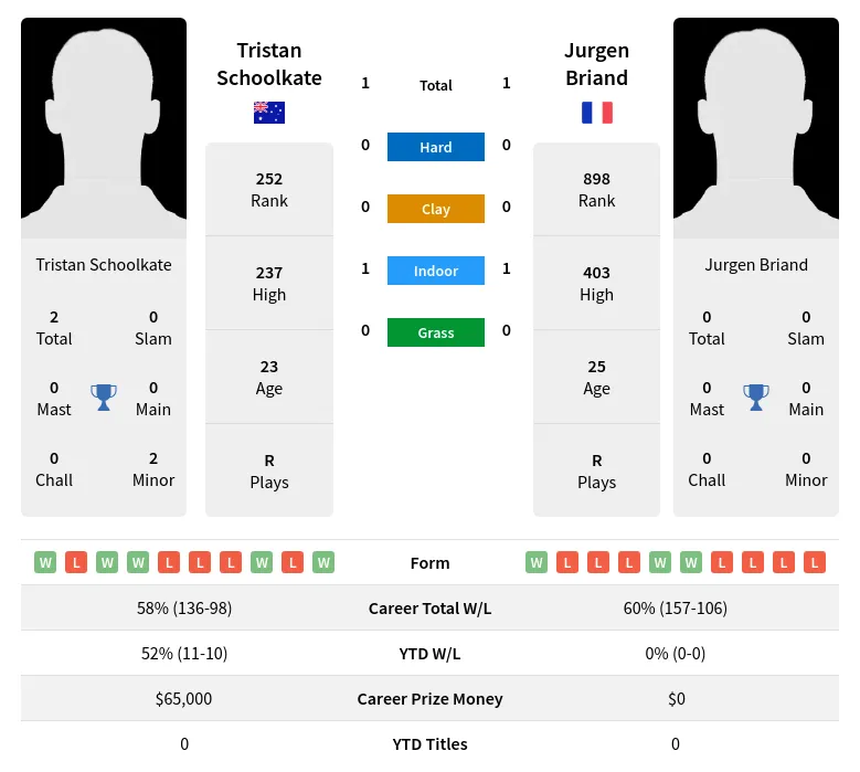 Briand Schoolkate H2h Summary Stats 29th March 2024
