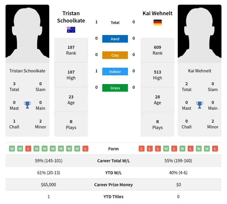 Schoolkate Wehnelt H2h Summary Stats 18th May 2024