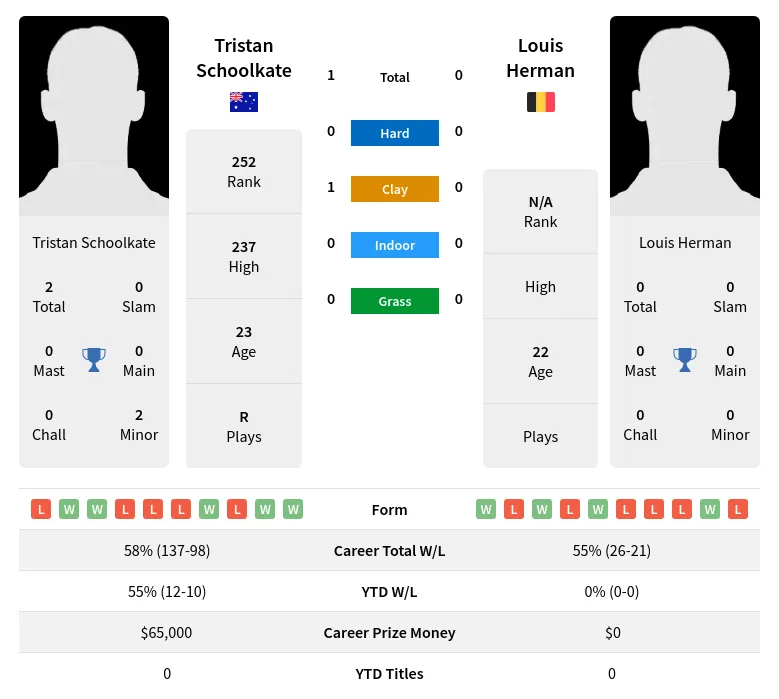 Schoolkate Herman H2h Summary Stats 17th April 2024