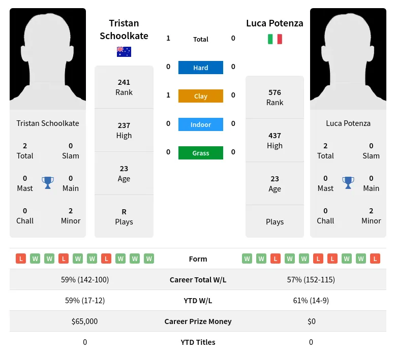 Schoolkate Potenza H2h Summary Stats 16th April 2024