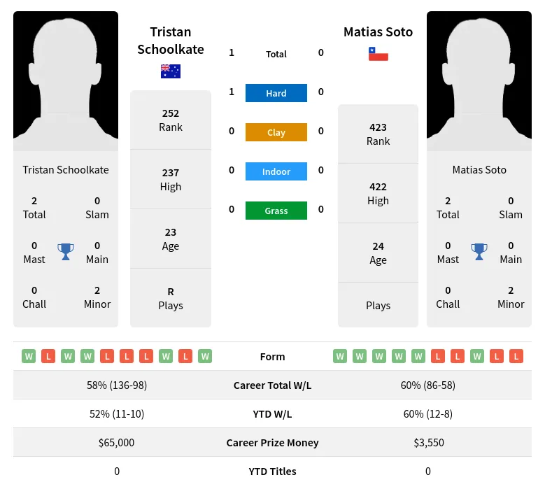Schoolkate Soto H2h Summary Stats 28th March 2024