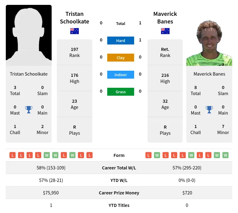 Schoolkate Banes H2h Summary Stats 24th April 2024