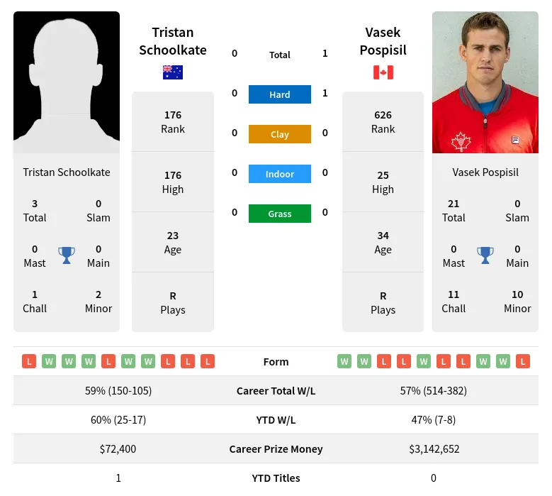 Pospisil Schoolkate H2h Summary Stats 30th June 2024