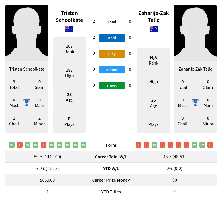 Schoolkate Talic H2h Summary Stats 23rd April 2024