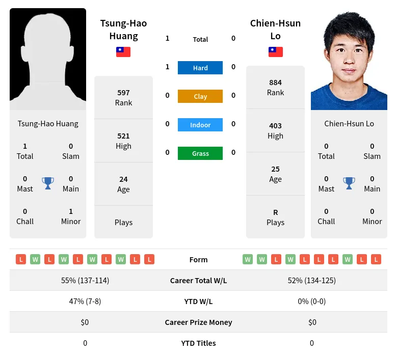 Huang Lo H2h Summary Stats 18th April 2024