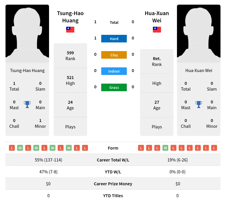 Huang Wei H2h Summary Stats 19th April 2024