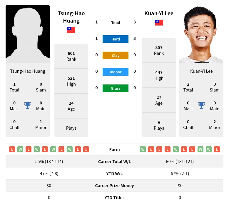 Huang Lee H2h Player Info