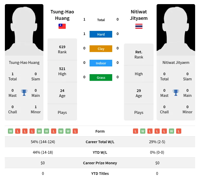 Huang Jityaem H2h Summary Stats 19th April 2024