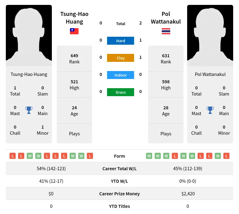 Wattanakul Huang H2h Summary Stats 19th April 2024