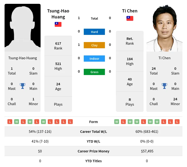 Huang Chen H2h Summary Stats 20th April 2024