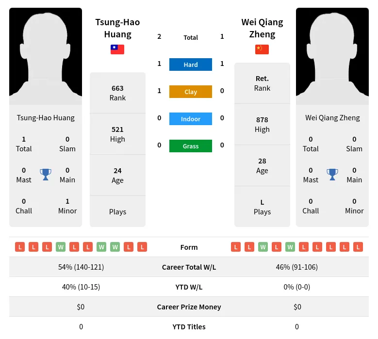 Zheng Huang H2h Summary Stats 28th March 2024