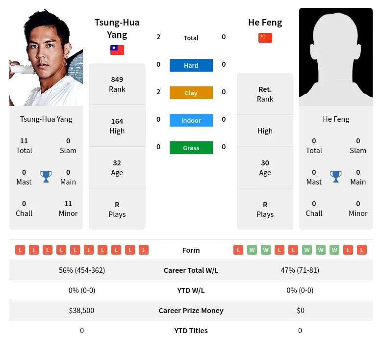 Yang Feng H2h Summary Stats 24th April 2024