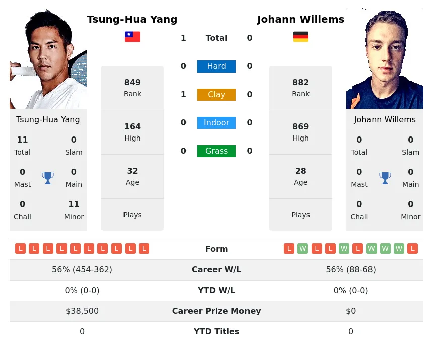 Yang Willems H2h Summary Stats 23rd April 2024