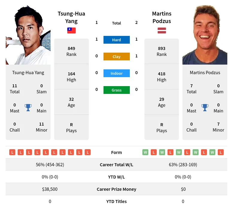 Yang Podzus H2h Summary Stats 11th May 2024