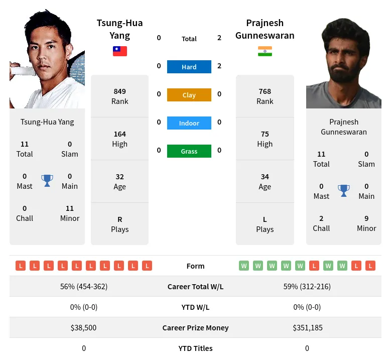 Yang Gunneswaran H2h Summary Stats 23rd April 2024