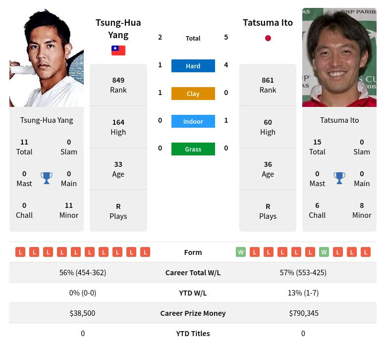 Ito Yang H2h Summary Stats 5th May 2024