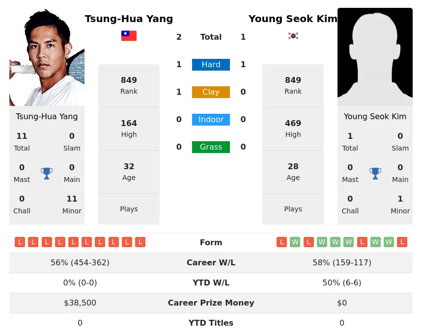 Yang Kim H2h Summary Stats 19th April 2024