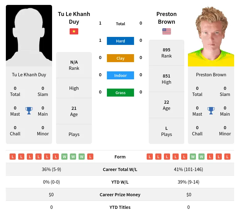 Duy Brown H2h Summary Stats 24th April 2024