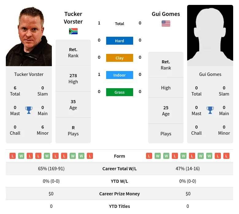 Vorster Gomes H2h Summary Stats 18th April 2024