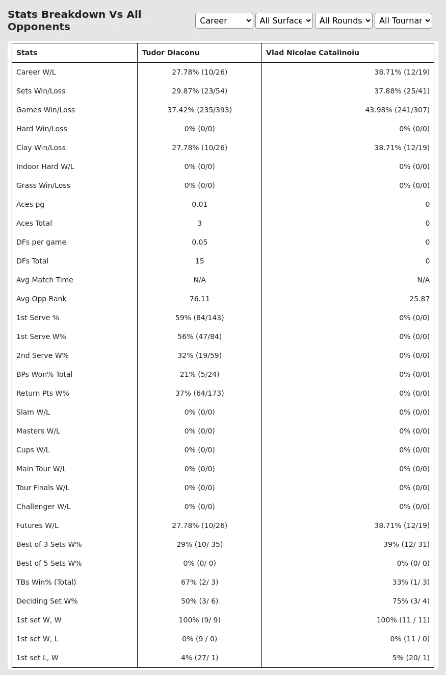 Tudor Diaconu Vlad Nicolae Catalinoiu Prediction Stats 